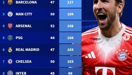 乐鱼体育官方下载-本赛季五大联赛球队总进球榜：拜仁148球断层领跑，巴萨次席